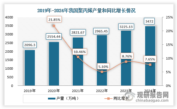 聚丙烯凭借密度小、易加工、抗冲击强度高、抗挠曲性及电绝缘性好等优点，广泛应用于电子电器、汽车、建材、医疗、包装等领域。在下游需求带动下，2019-2024年我国聚丙烯产量从2096.3万吨增长至3472万吨，实现了10.62%的年均复合增长率，对丙烯市场的稳定增长形成了强有力的支撑。