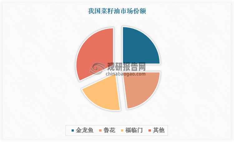 近年来，头部企业持续优化加工工艺，显著改善产品风味和营养指标，迎合市场消费需求，菜籽油行业强者恒强格局明显。