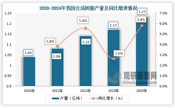 产量来看，2020-2024年，我国合成树脂产量呈增长走势。2024年我国合成树脂产量达到1.23亿吨,同比增长5.8%。