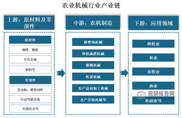 从产业链来看，农业机械行业产业链上游为原材料和零部件；中游为农业机械制造，主要包括耕整地机械、种植施肥机械、灌溉机械、收获机械、农产品初加工机械、畜禽养殖机械、水产养殖机械、农用动力机械等；下游应用于种植业、林业、畜牧业、渔业、农副业等。
