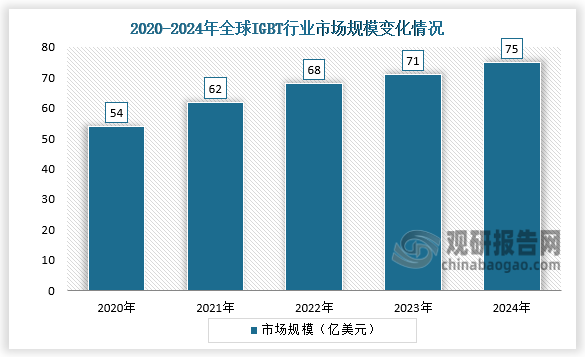 从全球市场规模来看，2020-2024年全球IGBT市场规模呈稳步增长。2024年全球IGBT市场规模约为75亿美元，同比增长5.6%。