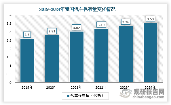 近年来，随着我国经济的增长，汽车保有量不断增加，由2019年的2.6亿辆上升至2024年的5.53亿辆，当前已成为全球机动车保有量最大的国家，但汽车尾气也随之增加。