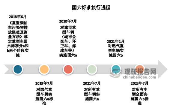 而在2018年6月22日，我国生态环境部印发《重型柴油车污染物排放限值及测量方法（中国第六阶段）》，其中规定重型车国六标准分a和b两个阶段实施，国六a相当于是国五与国六的过渡阶段，而国六b为最终的国六排放标准。国六a将于2019年7月1日对燃气重型车辆实施，2020年7月1日对城市重型车辆（城市公交车、环卫车、邮政车等）实施，2021年7月1日对所有重型车辆实施。国六b于2021年1月1日对燃气重型车辆实施，2023年7月1日对所有车辆全面实施。