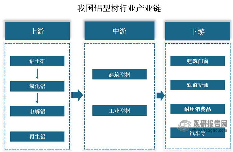 铝型材是以铝为主要成分的合金材料，通过热熔、挤压等工艺加工成特定截面形状的金属制品。我国铝型材行业产业链上游主要为电解铝和再生铝的生产；中游为铝型材产品的生产，主要为建筑型材和工业型材 ;下游为应用领域，广泛应用于建筑、交通、耐用消费品、汽车等多个领域。