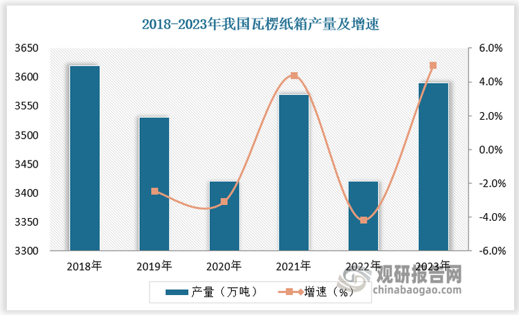我国瓦楞包装工业起步于1980年，随着全国包装行业管理机构诞生后，瓦楞包装企业数量逐渐增多，行业进入起步阶段；20世纪90年代，我国瓦楞包装市场竞争加剧，企业依靠自身的独特优势不断抢占市场份额；21世纪初，企业开始更加注重管理和经营模式，市场竞争愈发剧烈和复杂，行业分散；2011年以后，随着产能落后的企业被淘汰出市场，以及小部分区域龙头企业开始探索新的发展方向并扩大领先优势和市场份额，我国瓦楞包装市场趋向集中，行业将进入平稳发展阶段。