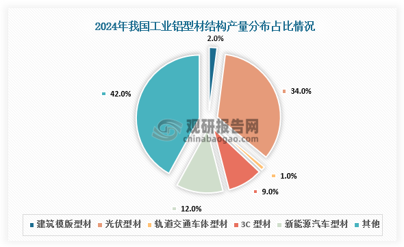 从工业铝型材结构看，2024年光伏型材产量最多，为395万吨，占比34%；其次是新能源汽车型材，产量达140万吨，占比12%；3C 型材、建筑模版型材和轨道交通车体型材产量分别占比9%、2%和1%。