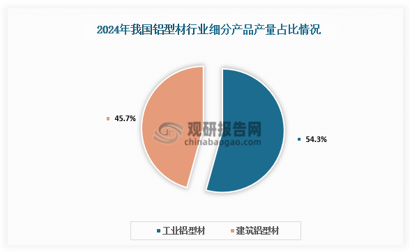 细分占比来看，2024 年建筑铝型材产量为 985 万吨，产量同比下降 19.9%，占比 45.7%；工业铝型材产量为 1170 万吨，产量同比增长 23.2%，占比 54.3%。