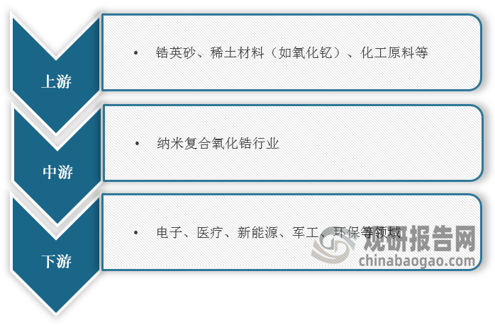 <strong>纳米复合氧化锆</strong><strong>产业链图解</strong>