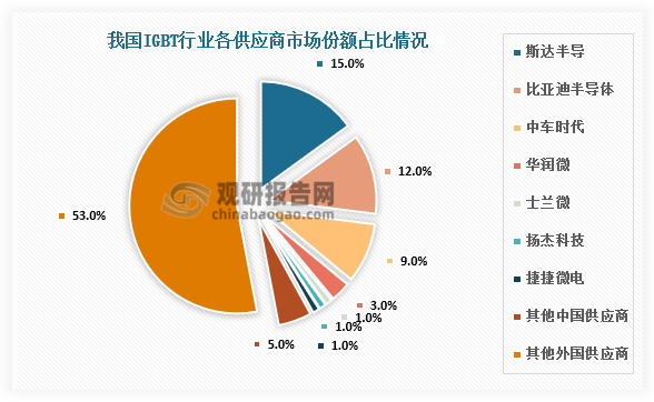 供应商市场占比来看，我国IGBT行业企业中斯达半导市场占比最大，占比15%；其次是比亚迪半导体、中车时代、华润微、士兰微、扬杰科技、捷捷微电，分别占比12%、9%、3%、1%、1%、1%。
