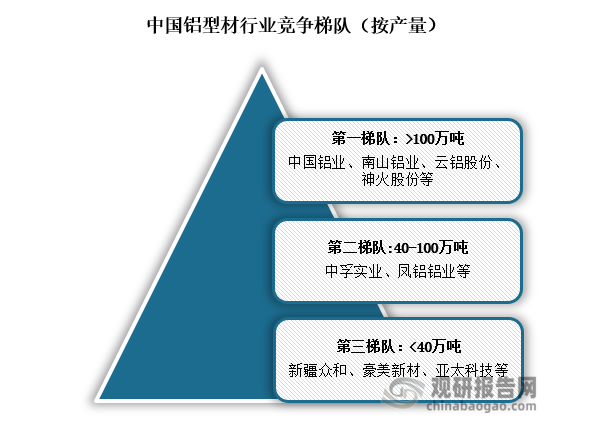 竞争梯队来看，我国铝型材行业企业数量众多，主要分为三个竞争梯队。第一梯队的产量超过100万吨，代表企业有中国铝业、南山铝业、云铝股份和神火股份等；第二梯队产量在40-100万吨，代表企业有中孚实业和凤铝铝业等；第三梯队铝加工制品产量小于40万吨，代表性企业有新疆众和、豪美新材和亚太科技等。
