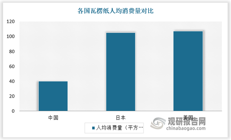 与美国、日本等发达国家相比，我国瓦楞纸人均消费低，瓦楞包装市场仍具备发展潜力。数据显示，我国瓦楞纸人均消费量仅为40平方米/年，而美国、日本瓦楞纸人均消费量已超100平方米/年。