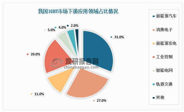 从下游应用领域来看，新能源汽车、消费电子、工业控制为IGBT行业主要应用领域，分别占比31%、27%和11%，其中新能源汽车为最大应用市场。
