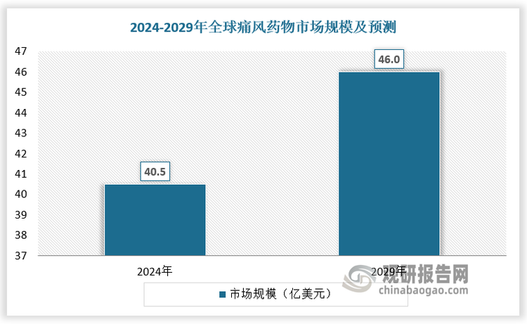 痛风患者基数庞大，全球痛风药物行业保持平稳增长。2024年全球痛风药物市场规模达40.5亿美元，预计2029年全球痛风药物市场规模达46亿美元，2024-2029年CAGR为2.6%。
