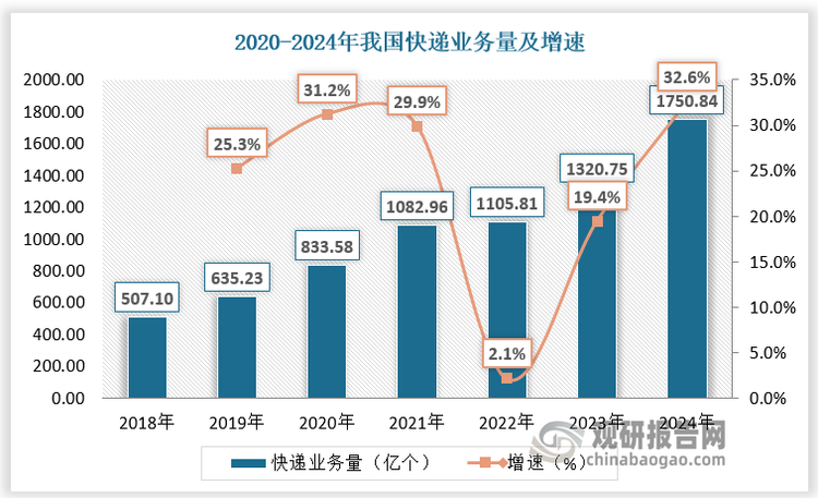 瓦楞包装是一种纸包装，由纸和纸板等原材料加工制造而成。瓦楞包装具有轻便、可折叠、易于存储等优点，是快递行业理想的运输容器。近年来，随着我国快递业务量的增加，瓦楞包装市场也不断扩容。根据数据，2024 年我国快递业务量完成 1750.8 亿件，同比增长21.5%。