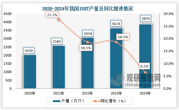 从产量来看，在新能源汽车领域，IGBT为电控系统和直流充电桩的核心器件，近五年我国IGBT产量快速增长。2024年我国IGBT产量达到3859万只。
