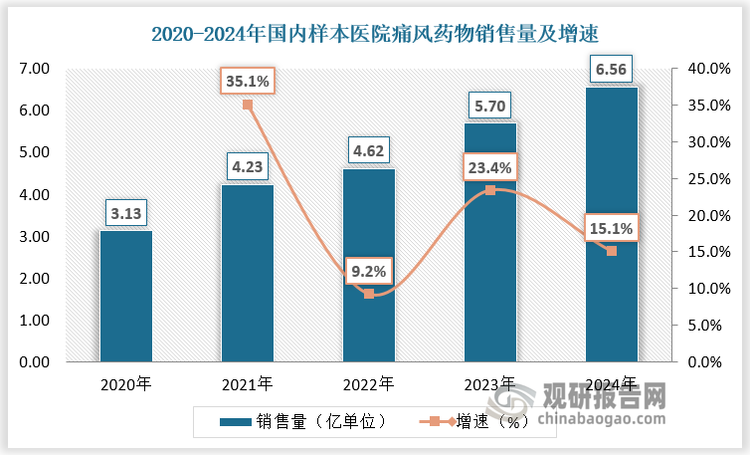 我国痛风药物主要在医院出售，根据数据，2020-2024年国内样本医院痛风药物销售量由3.13亿增长至6.56亿，CAGR为20.3%。2020年国内样本医院痛风药物销售额达14.63亿元，2021年受非布司他集采影响，国内样本医院痛风药物销售额大幅下降，但之后继续保持快速增长，2024 年国内样本医院痛风药物销售规模达到 9.67 亿元，同比增长9.3%。