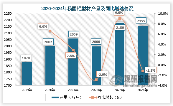 从产量来看，219-2024年，我国铝型材产量呈先升后降再升再降趋势。2024 年我国铝型材产量为 2155 万吨，同比下降 1.1%。