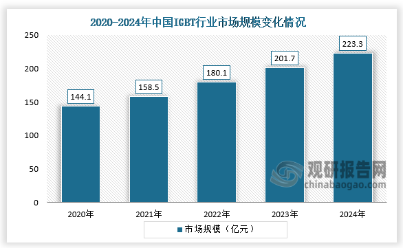 从中国市场规模来看，IGBT等半导体功率器件将成为国民经济发展中不可或缺的电子元器件，近五年中国IGBT市场规模保持增长趋势。2024年中国IGBT市场规模达到223.3亿元，较上年增长10.7%。