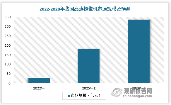 高速视觉自主可控要求进一步提高，国产替代逻辑不断强化。根据数据，2022年我国高速摄像机市场规模为29.24亿元，预计到 2028 年我国高速摄像机市场规模将突破330亿元。