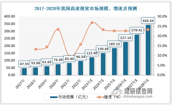 2017-2022年我国高速视觉市场规模由47.35亿元增长至96.54亿元，CAGR达15.2%。预计2023-2028年我国高速视觉市场规模由122.40亿元增长至343.34亿元，CAGR达22.91%。