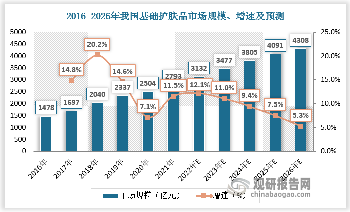 2016-2021年我国专业护肤品市场规模由92 亿元增长至378 亿元，CAGR 达到32.7%，是基础护肤品增速的 2 倍以上；2016-2021年我国专业护肤品市场规模占护肤品的比重由5.9%提升至11.9%。预计2022-2026年我国专业护肤品市场规模由464亿元增长至877亿元，CAGR 达到17.3%，占护肤品的比重由12.9%提升至16.9%。
