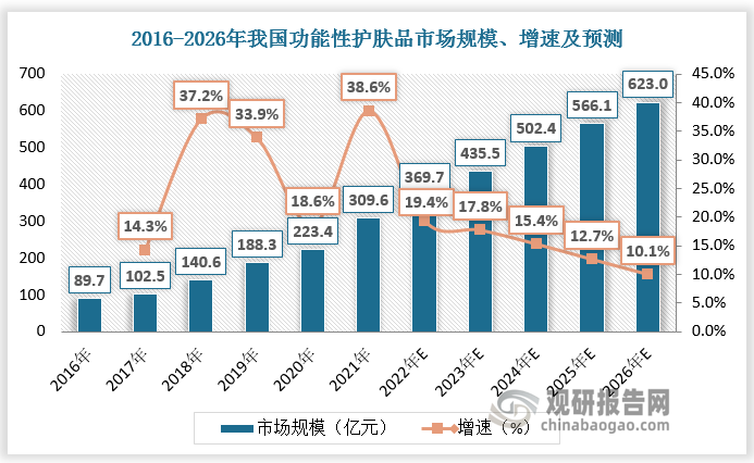 2017-2021年我国功能性护肤品市场规模由89.7亿元增长至309.6亿元，CAGR达28.1%；我国医疗器械敷料市场规模由2.3亿元增长至68.2亿元，CAGR达97.0%。预计2022-2026年我国功能性护肤品市场规模由369.7亿元增长至623亿元，CAGR达13.9%；我国医疗器械敷料市场规模由94.6亿元增长至253.8亿元，CAGR达28.0%。