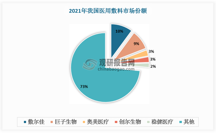 在医用敷料领域，2021年我国医用敷料前五大参与者均为本土企业，其中敷尔佳、巨子生物总市场份额接近20%。在贴片类功能性护肤品领域，贝泰妮、敷尔佳、华熙生物、巨子生物、创尔生物等本土企业也已占据了主导地位。随着本土企业在各细分领域的布局深入，我国专业护肤品竞争格局将逐渐优化。