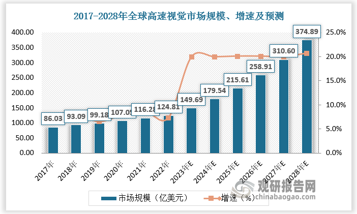 随着人工智能和智能制造领域的不断发展，我国高速视觉应用需求愈发广泛，行业增长速度已快于全球。2017-2022年全球高速视觉市场规模由86.03亿美元增长至124.81亿美元，CAGR达7.7%。预计2023-2028年全球高速视觉市场规模由149.69亿美元增长至374.89亿美元，CAGR达20.15%。