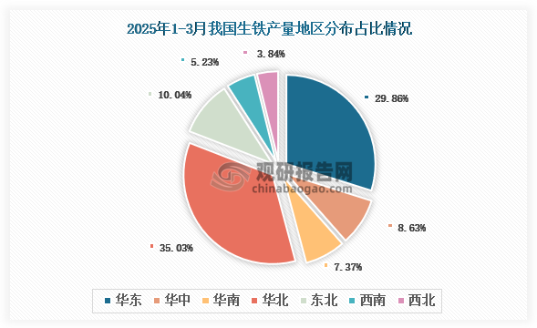 各大区产量分布来看，2025年1-3月我国生铁产量以华北区域占比最大，约为35.03%，其次是华东区域，占比为29.86%。