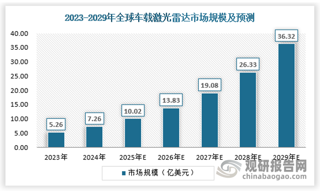 据预测，2025年激光雷达在车载领域应用占比超60%。高阶beplay下载软件
驾驶渗透率的持续增长将带动车载激光雷达持续扩容，预计到2029年全球车载激光雷达市场规模将达到36.32亿美元。国内市场上，目前国内 L2+级别自动驾驶汽车普遍配备 1 或 2 颗激光雷达， L4、L5 级别自动驾驶汽车理论上须配备更多数量的激光雷达以具备更为全面且敏捷的外部环境感知能力，高阶自动驾驶汽车或出于安全（冗余）或性能改进需求提升激光雷达配置数量。