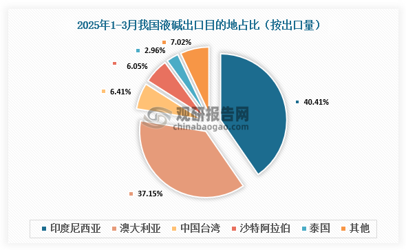 资料来源：氯碱化工信息网、观研天下整理