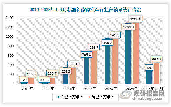 在宏观政策活力加速释放、“两新”政策持续发挥作用、新能源免购置税政策延续以及海外市场空间持续扩大等有利因素影响下，我国新能源汽车产销量持续增长。根据数据显示，2024年，我国新能源汽车行业产销量分别达到1288.8万辆和1286.6万辆，同比增长分别34.4%和35.5%；2025年1-4月,新能源汽车产销分别完成442.9万辆和430万辆,同比分别增长48.3%和46.2%。