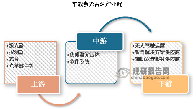 下游：主要包括无人驾驶车辆运营公司beplay下载软件
驾驶解决方案供应商、出行服务提供商、辅助驾驶服务提供商及车联网方案提供商等。