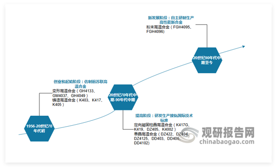 <strong>高温合金国内发展历程</strong>