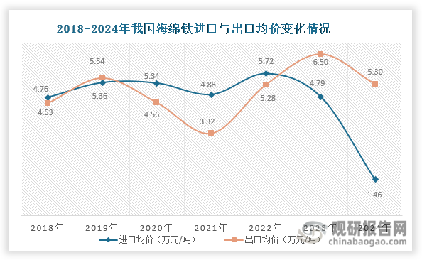 数据来源：海关总署、观研天下整理