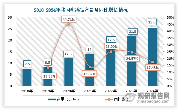 数据来源：中国有色金属工业协会钛锆铪分会、观研天下整理