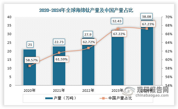 值得一提的是，我国是全球最大的海绵钛生产国，近年来主导地位持续强化。通过持续的技术创新，包括沸腾氯化法等先进工艺的突破应用，我国海绵钛生产的效率和质量得到显著提升。同时，完善的产业链配套和上下游协同效应，以及龙头企业规模化生产优势的充分发挥，共同推动了产业竞争力的全面提升。在此背景下，我国海绵钛产量在全球市场中的占比也不断上升，由2020年的58.57%上升至2024年的67.23%。
