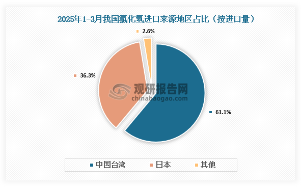资料来源：氯碱化工信息网、观研天下整理