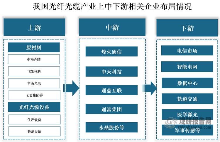 从相关企业来看，我国光纤光缆行业产业链上游为原材料及光纤光缆设备，原材料包括聚乙烯、光纤涂料、光纤预制棒、光纤束管料等，代表企业有中海壳牌、飞凯材料、亨通光电、长春集团等，光纤光缆设备包括生产设备和检测设备；中游为光纤光缆生产制造及光纤光缆解决方案提供商，代表企业有烽火通信、中天科技、通鼎互联、通富集团、永鼎股份等；下游应用于电信市场、智能电网、数据中心、轨道交通、医学激光、军事传感等领域。
