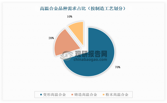按制备工艺，高温合金可分为铸造高温合金、变形高温合金和粉末高温合金，变形高温合金占下游应用的70%。铸造高温合金强化相数量较多，不易变形加工，因此通常用于制造航空航天发动机和燃气轮机等先进动力装备的关键热端部件，其需求量约占高温合金总需求的20%。变形高温合金的热加工塑性较好，可以在锻轧机械的外力作用下塑性变形为特定形状和尺寸的锻件和型材，在固溶、时效状态下的高温强度优异，其需求量约占高温合金总需求的70%，其余10%为粉末高温合金。