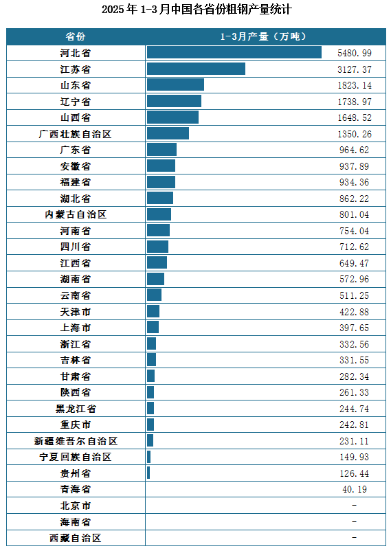 产量地区分布来看，2025年1-3月我国粗钢累计产量排名前三的省市分别为河北省、江苏省、山东省，产量分别为5480.99万吨、3127.37万吨、1823.14万吨。