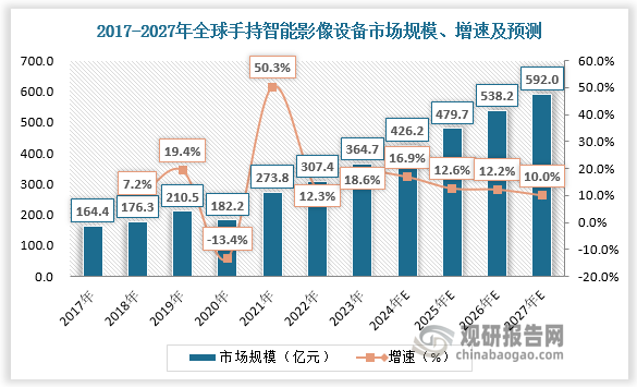 手持beplay下载软件
影像设备行业处于消费电子前沿领域，产品力和使用体验较传统影像设备提升显著，随着市场消费升级，全球手持beplay下载软件
影像设备行业快速成长。2017年-2023年全球手持beplay下载软件
影像设备市场规模由 164.3 亿元增长至364.7 亿元，复合年增长率达到 14.3%。预计2027年全球手持beplay下载软件
影像设备市场规模将接近600亿元。