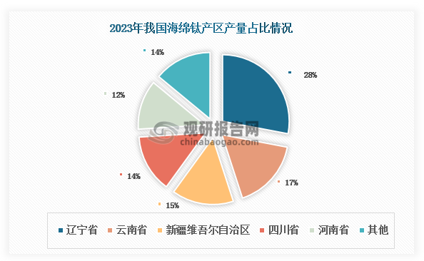我国海绵钛产业呈现显著的区域集中与企业集中特征。从区域分布来看，2023年辽宁省、云南省、新疆维吾尔自治区、四川省和河南省五大主产区合计贡献全国86%的产量，区域集中度高。其中辽宁省以28%的占比位居全国首位，较排名第二的云南省（17%）高出11个百分点。在企业层面，我国海绵钛生产企业少，截至2023年仅有9家。其中新疆湘润（19%）、攀钢集团（17%）、双瑞万基（14%）和金钛钛业（13%）四家头部企业合计产量占比达63%，且各企业占比差距较小，最大仅相差6个百分点，形成相对均衡的竞争格局。