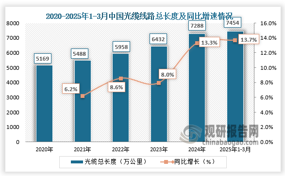 光缆总长度来看，我国光缆线路总长度稳步增加。截至2025年3月末，全国光缆线路总长度达到7454万公里，同比增长13.7%。