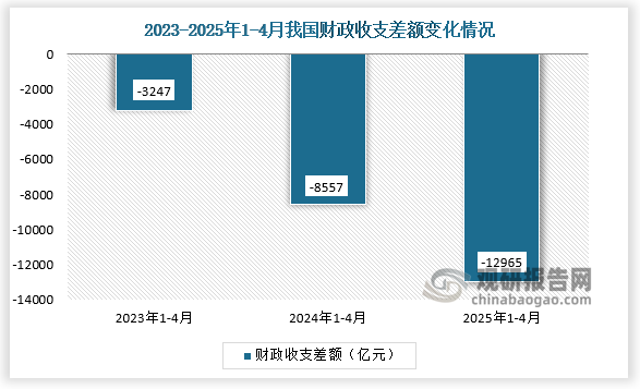 从财政预算收支差额来看，2025年1-4月我国财政预算收入与预算支出差额约为12965亿元；总体来看，2025年1-4月的预算支出高于预算收入。