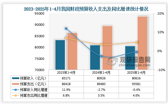 数据显示，2025年1-4月我国财政预算收入约为80616亿元，同比下降0.4；财政预算支出来看，1-4月我国财政预算支出为93581亿元，同比增长4.6%。