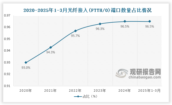 占比来看，2020-2024年，光纤接入（FTTH/O）端口数量占比呈增长趋势。2025年1-3月光纤接入（FTTH/O）端口数量占互联网宽带接入端口的96.5%。