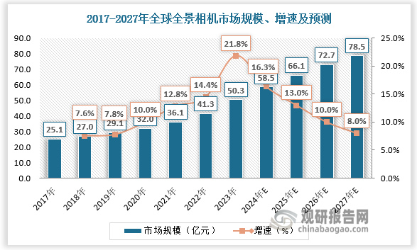 2017-2023年全球全景相机市场规模由25.1亿元增长至50.3亿元，CAGR为12.3%；预计2024-2027年全球全景相机市场规模由58.5亿元增长至78.5亿元，CAGR为10.3%。