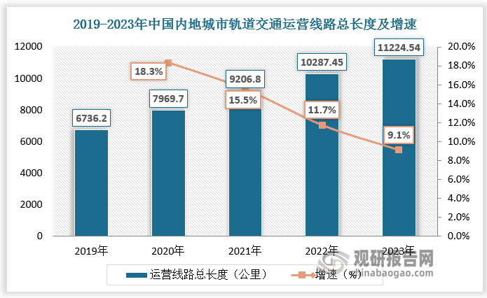 根据数据，截至 2023 年末，中国内地共计59个城市开通城市轨道交通，运营线路 338 条，运营线路总长度为11224.54 公里。2023年新增运营线路 25 条，新增运营线路长度 866.65 公里。