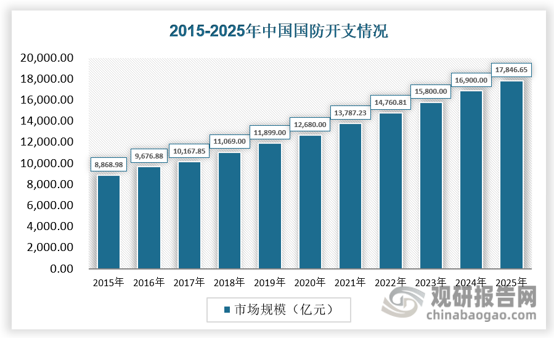 在军用方面，当今世界安全局势动荡，地区冲突频发，不确定性和不稳定性上升，根据国防需求和国民经济发展水平，近年来我国国防支出规模增速保持稳定，占财政总支出的比例有所提升。国防支出由2012年的0.67万亿元增长到2022年的1.48万亿元，2022年占财政总支出的5.7%，10年CAGR为8.2%。2021年，在财政总支出同比增速趋近于零的情况下，同年国防支出保持了适度稳定的增速。2023年全国一般公共预算安排国防支出1.58万亿元，比上年执行数增长7.2%，2024年全国一般公共预算安排国防支出1.69万亿元，比上年执行数增长7.2%，2025年中央和地方财政预算草案报告，2025年我国国防支出为17846.65亿元，增长7.2%。保持国防支出合理稳定增长。根据《新时代的中国国防》白皮书，近年来增加的国防支出其中一个主要用途是在于加大武器装备建设投入，淘汰更新部分落后装备，升级改造部分老旧装备，研发采购航空母舰、作战飞机、导弹、主战坦克等新式武器装备，稳步提高武器装备现代化水平。
